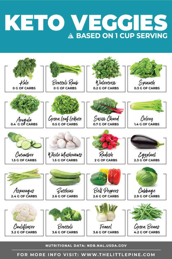 List Of Carbs In Vegetables And Printable Chart Carbs In Vegetables ...