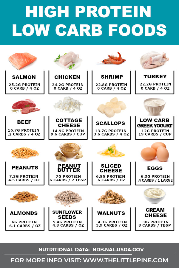 High Protein Foods Printable List